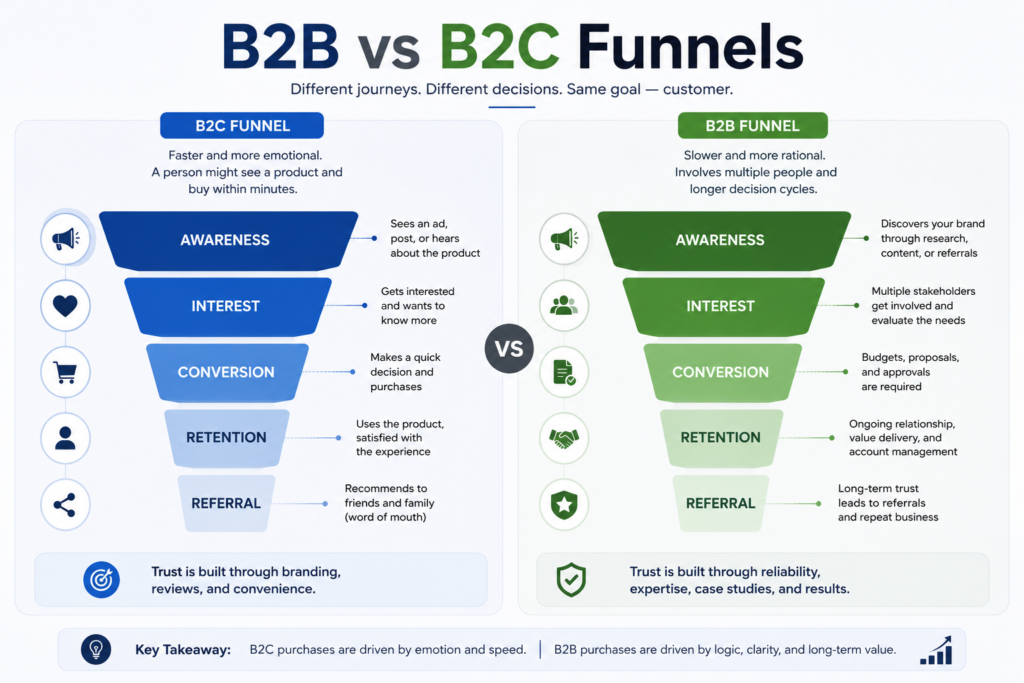 customer acquisition funnel explained with b2b vs b2c funnel