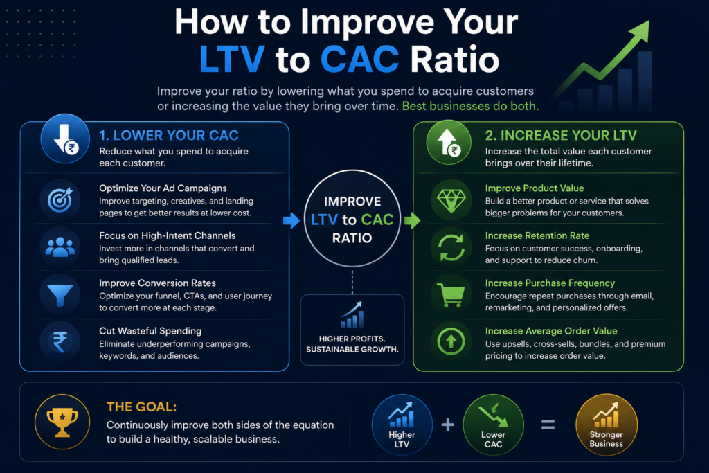 How to improve your LTV to CAC ratio explained by brawin rajadurai
