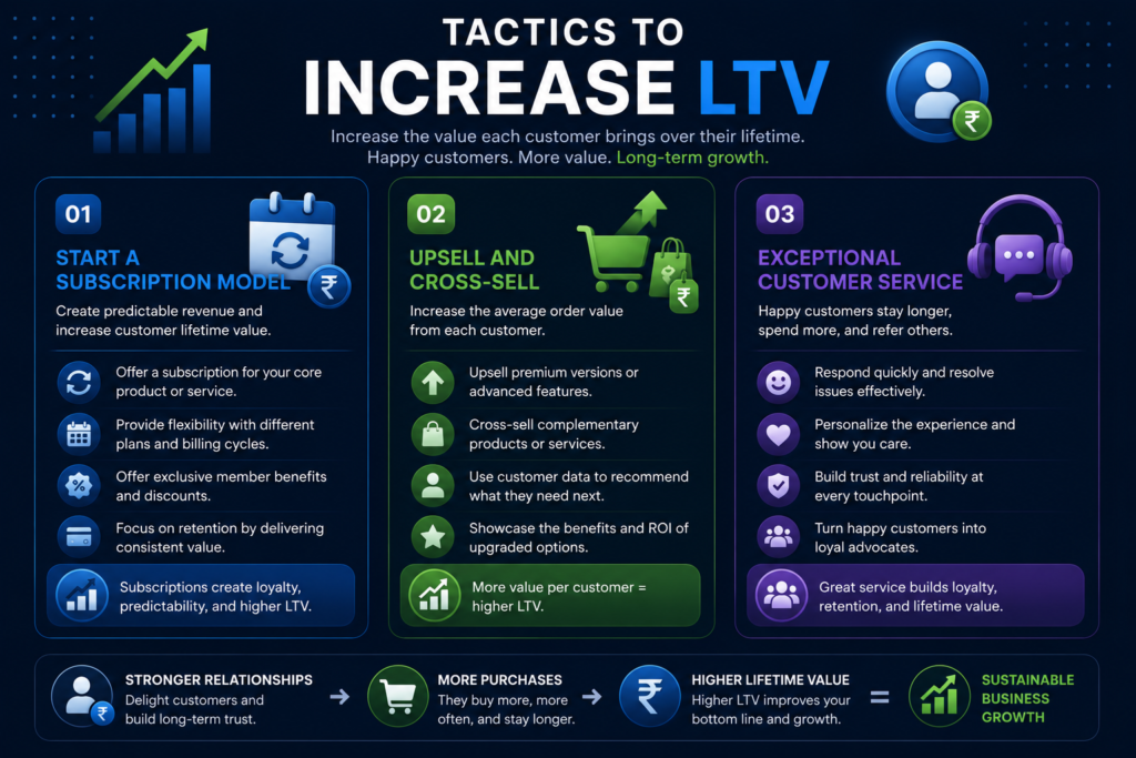 tactics to increase LTV to CAC ratio explained by Brawin Rajadurai